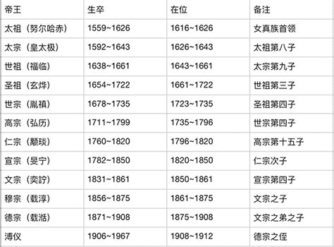 清朝第一個皇帝是誰|清朝皇帝列表及簡介 清朝皇帝順序表圖